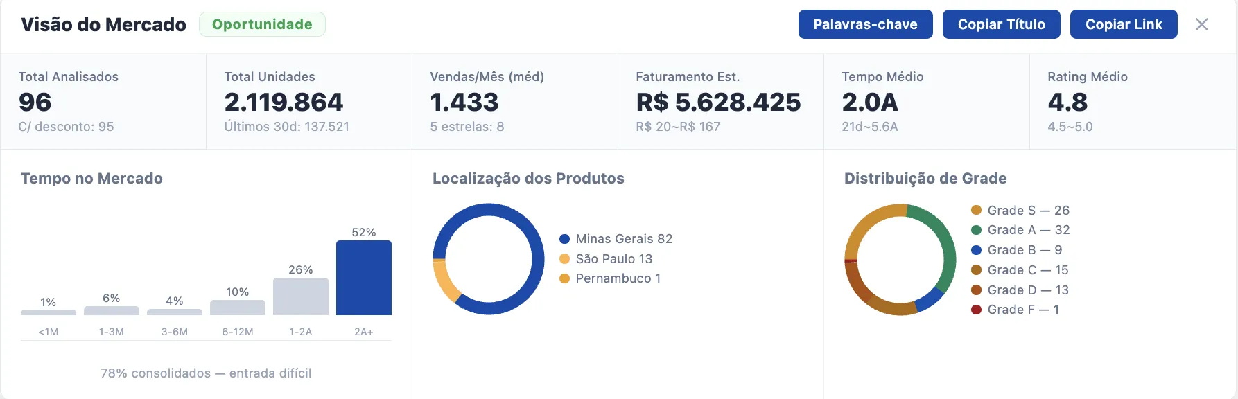 Visão do Mercado SellerScope: 96 anúncios analisados, faturamento estimado R$ 5.628.240